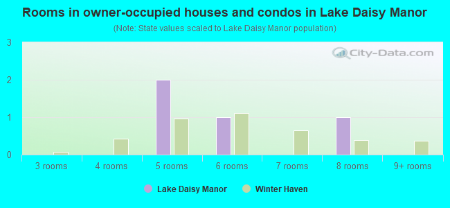 Rooms in owner-occupied houses and condos in Lake Daisy Manor
