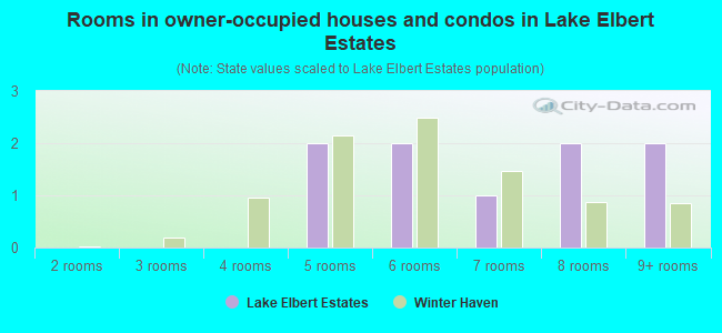 Rooms in owner-occupied houses and condos in Lake Elbert Estates