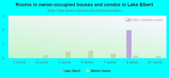 Rooms in owner-occupied houses and condos in Lake Elbert