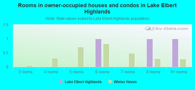 Rooms in owner-occupied houses and condos in Lake Elbert Highlands