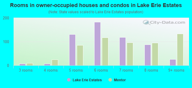 Rooms in owner-occupied houses and condos in Lake Erie Estates
