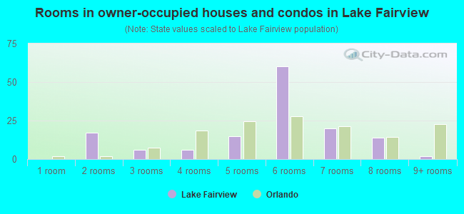 Rooms in owner-occupied houses and condos in Lake Fairview