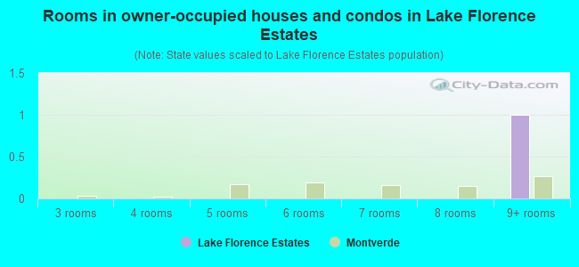 Rooms in owner-occupied houses and condos in Lake Florence Estates