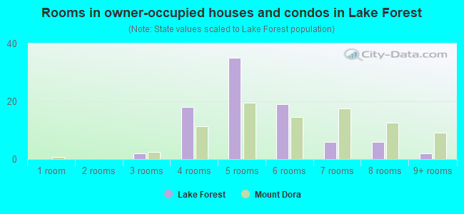 Rooms in owner-occupied houses and condos in Lake Forest