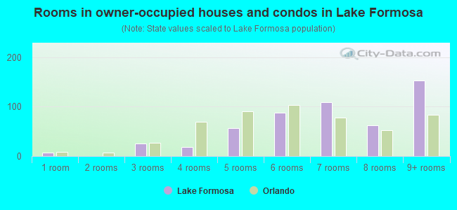 Rooms in owner-occupied houses and condos in Lake Formosa