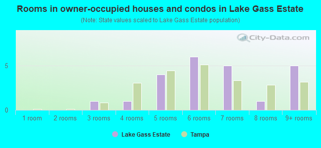 Rooms in owner-occupied houses and condos in Lake Gass Estate