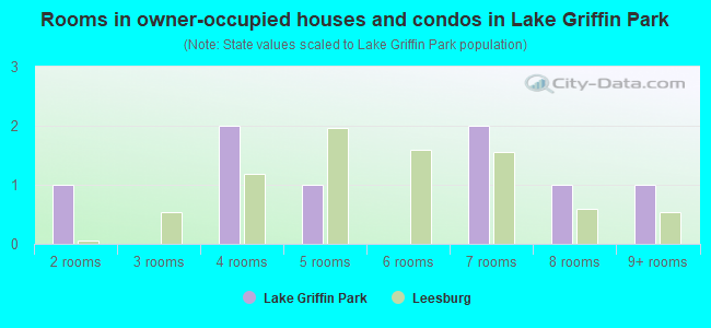Rooms in owner-occupied houses and condos in Lake Griffin Park