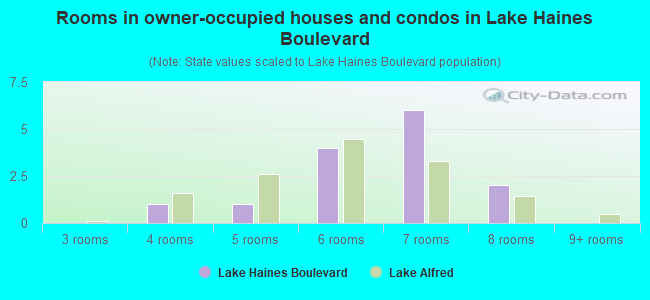 Rooms in owner-occupied houses and condos in Lake Haines Boulevard