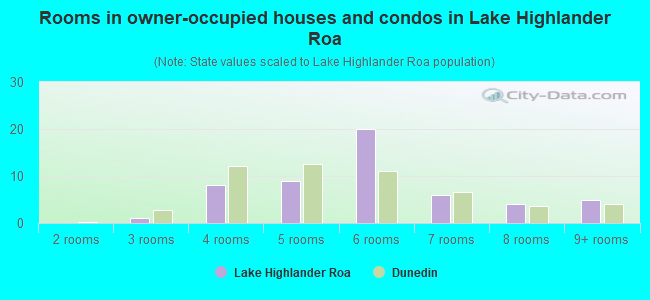 Rooms in owner-occupied houses and condos in Lake Highlander Roa