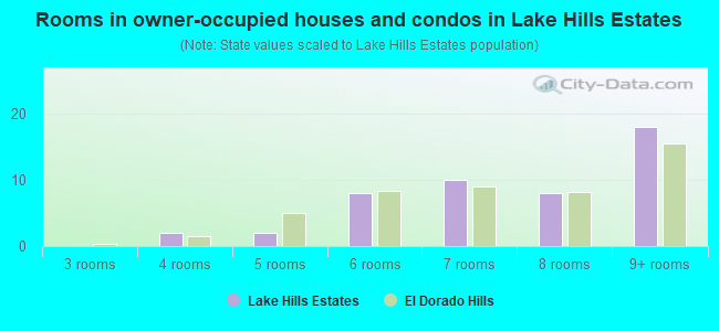 Rooms in owner-occupied houses and condos in Lake Hills Estates