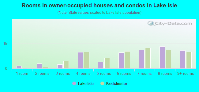 Rooms in owner-occupied houses and condos in Lake Isle