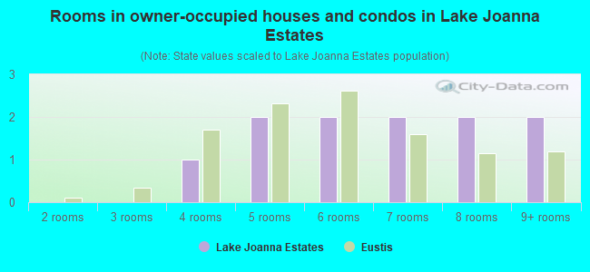 Rooms in owner-occupied houses and condos in Lake Joanna Estates