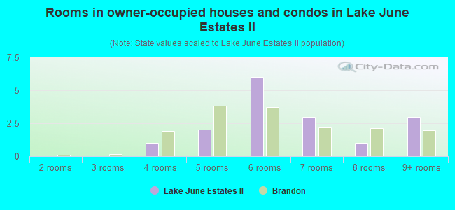 Rooms in owner-occupied houses and condos in Lake June Estates II