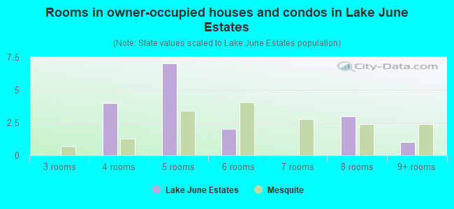 Rooms in owner-occupied houses and condos in Lake June Estates