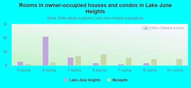Rooms in owner-occupied houses and condos in Lake June Heights
