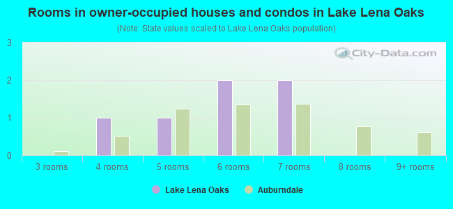Rooms in owner-occupied houses and condos in Lake Lena Oaks