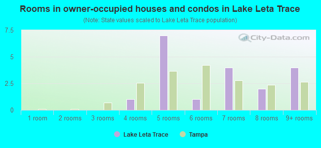 Rooms in owner-occupied houses and condos in Lake Leta Trace