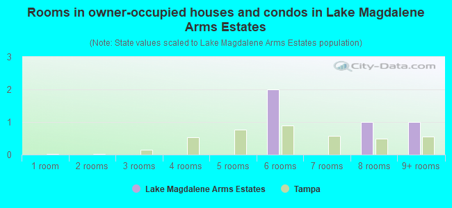 Rooms in owner-occupied houses and condos in Lake Magdalene Arms Estates