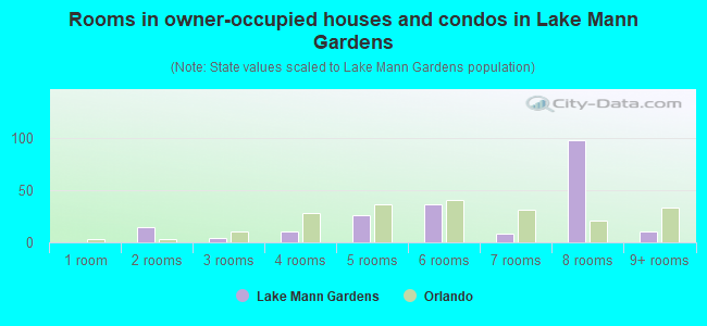 Rooms in owner-occupied houses and condos in Lake Mann Gardens