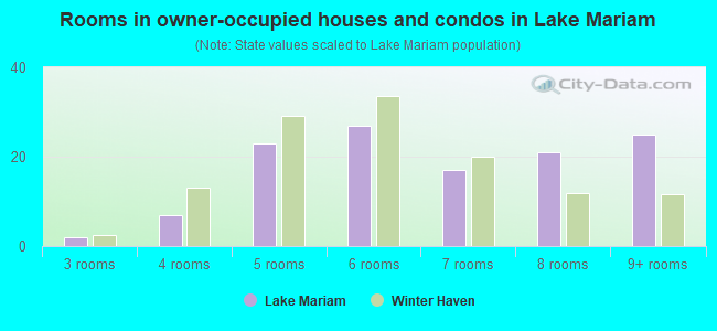 Rooms in owner-occupied houses and condos in Lake Mariam