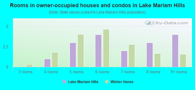 Rooms in owner-occupied houses and condos in Lake Mariam Hills