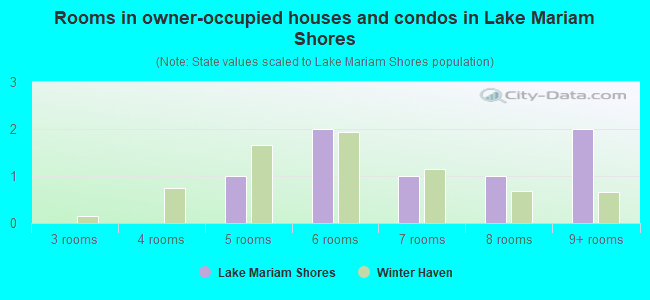 Rooms in owner-occupied houses and condos in Lake Mariam Shores