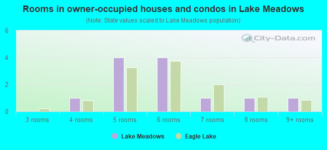 Rooms in owner-occupied houses and condos in Lake Meadows