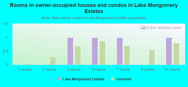 Rooms in owner-occupied houses and condos in Lake Mongomery Estates