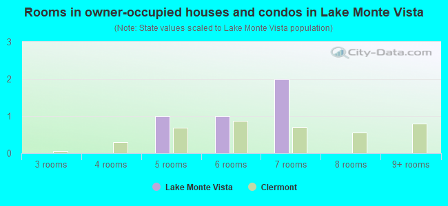 Rooms in owner-occupied houses and condos in Lake Monte Vista