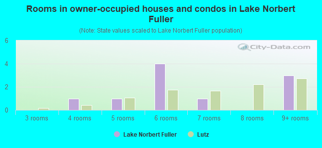 Rooms in owner-occupied houses and condos in Lake Norbert Fuller
