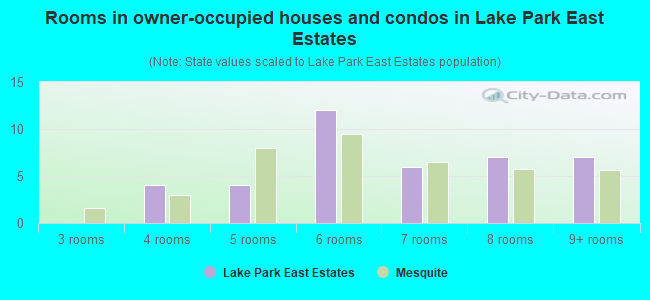 Rooms in owner-occupied houses and condos in Lake Park East Estates