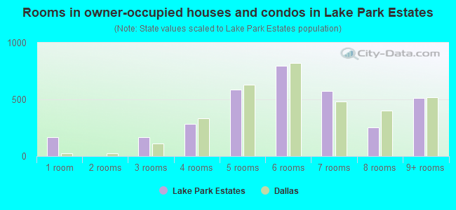 Rooms in owner-occupied houses and condos in Lake Park Estates