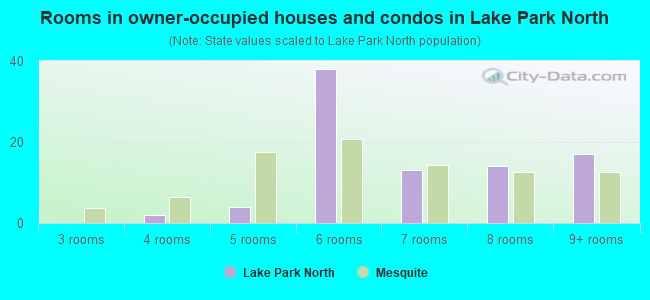 Rooms in owner-occupied houses and condos in Lake Park North