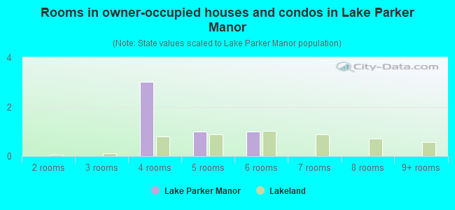 Rooms in owner-occupied houses and condos in Lake Parker Manor