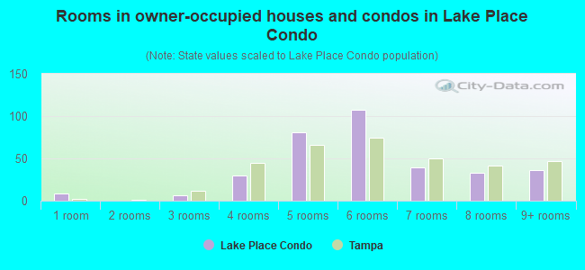 Rooms in owner-occupied houses and condos in Lake Place Condo