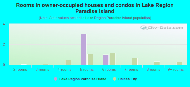 Rooms in owner-occupied houses and condos in Lake Region Paradise Island