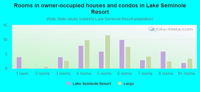 Rooms in owner-occupied houses and condos in Lake Seminole Resort