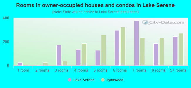 Rooms in owner-occupied houses and condos in Lake Serene