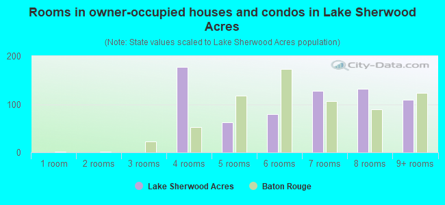 Rooms in owner-occupied houses and condos in Lake Sherwood Acres