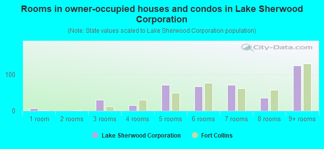 Rooms in owner-occupied houses and condos in Lake Sherwood Corporation