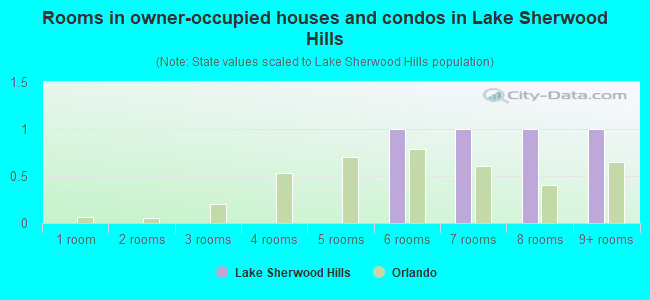Rooms in owner-occupied houses and condos in Lake Sherwood Hills