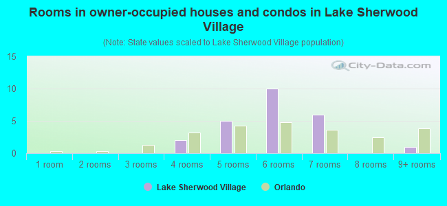 Rooms in owner-occupied houses and condos in Lake Sherwood Village