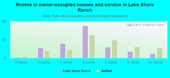 Rooms in owner-occupied houses and condos in Lake Shore Ranch