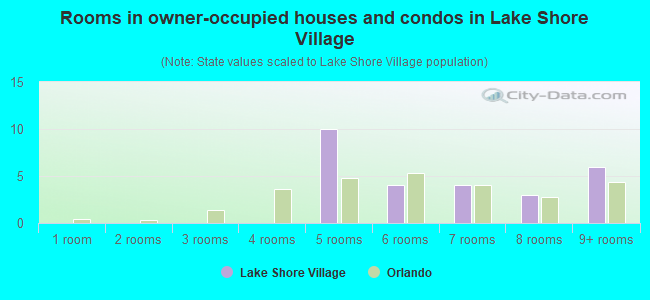 Rooms in owner-occupied houses and condos in Lake Shore Village