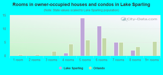 Rooms in owner-occupied houses and condos in Lake Sparling