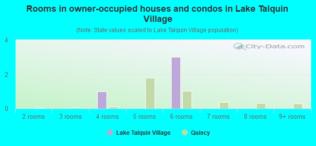 Rooms in owner-occupied houses and condos in Lake Talquin Village