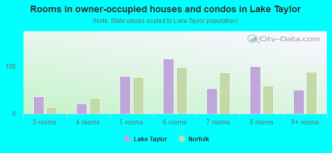 Rooms in owner-occupied houses and condos in Lake Taylor