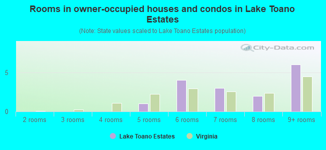 Rooms in owner-occupied houses and condos in Lake Toano Estates