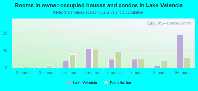 Rooms in owner-occupied houses and condos in Lake Valencia