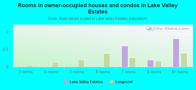 Rooms in owner-occupied houses and condos in Lake Valley Estates